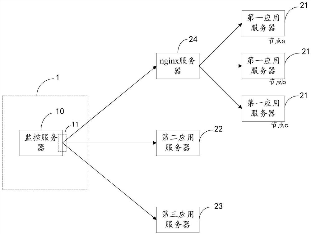 Server monitoring method, device and system and electronic equipment