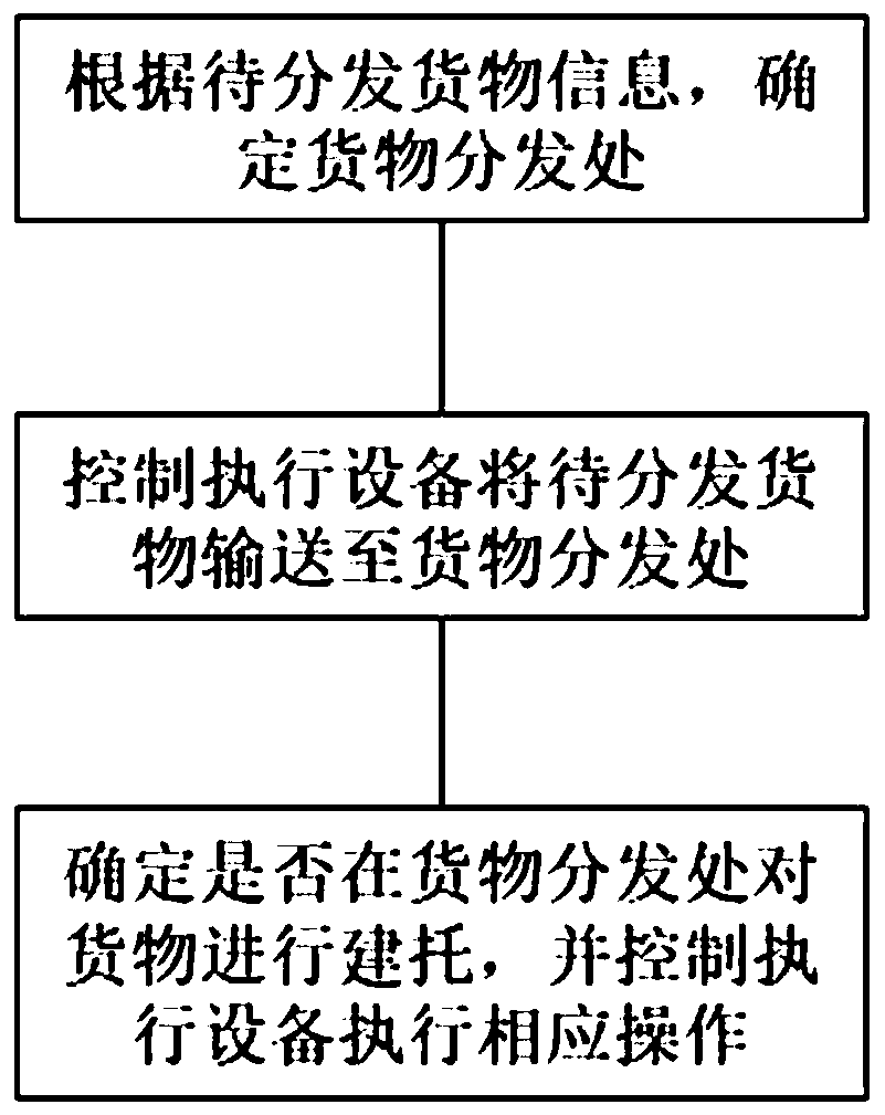 Cargo sorting method and system, control server and medium