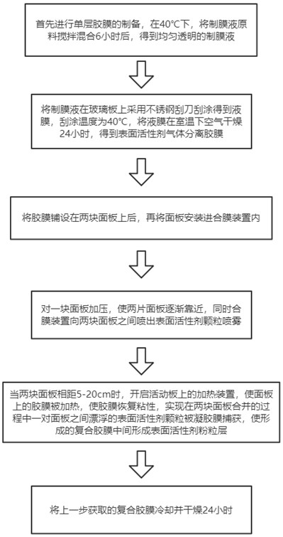 A kind of preparation method of surfactant composite adhesive film