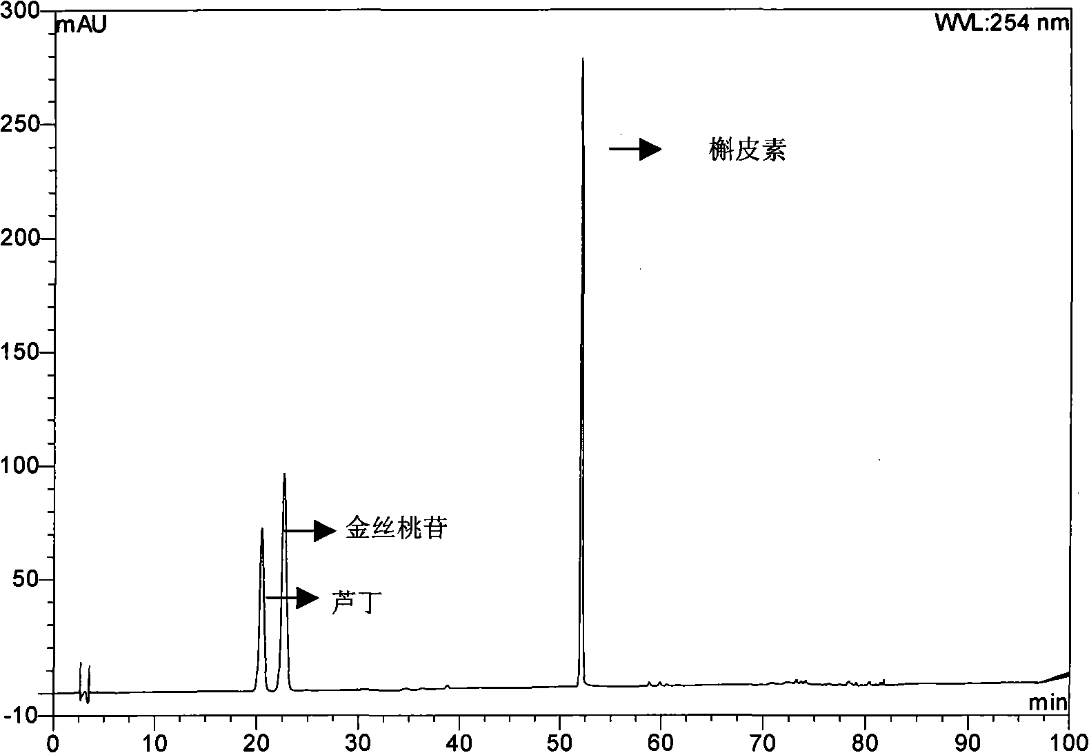 Hypericum perforatum total flavones and formulation preparation and quality testing method