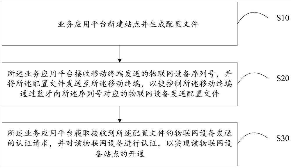 IoT device site opening method, device, system and storage medium