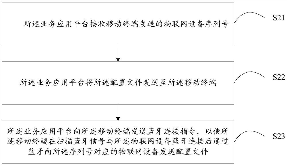 IoT device site opening method, device, system and storage medium