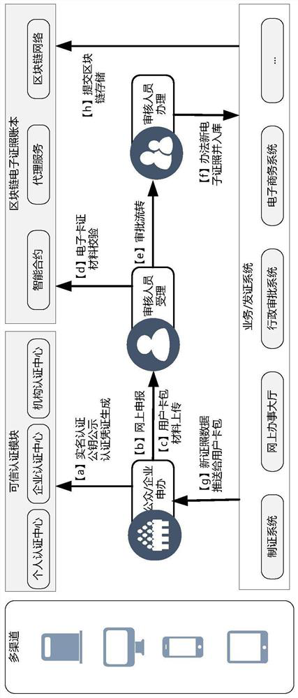 A blockchain-based trusted electronic certificate platform system and its authentication method