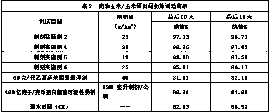 Insecticidal composition containing beauveria bassiana and spinetoram