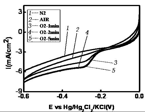 Novel preparation method of edge functionalized graphene catalyst