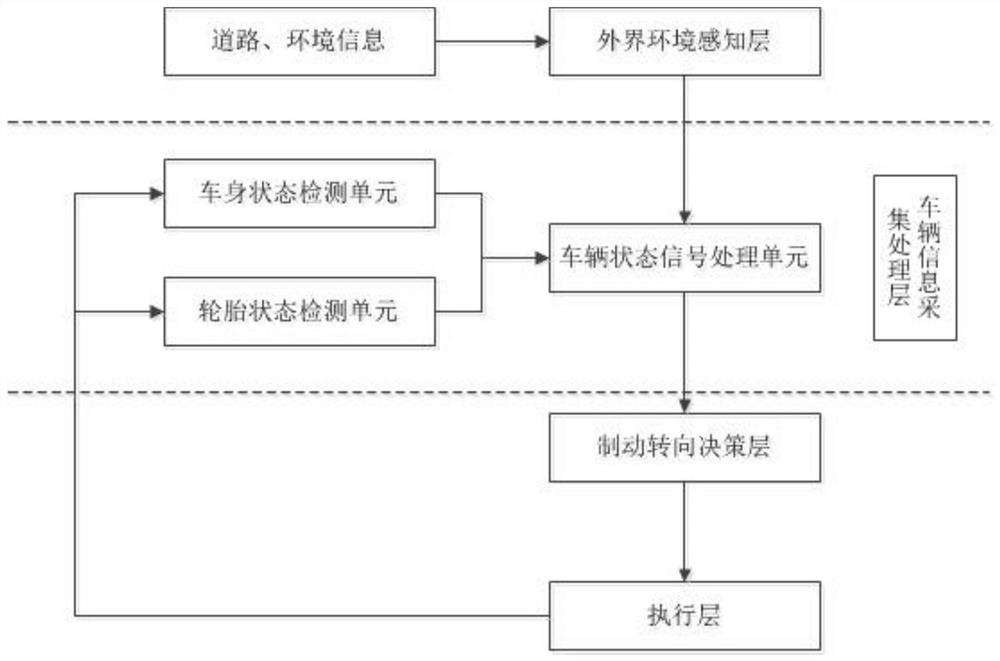 An active control method for a high-speed tire blowout vehicle