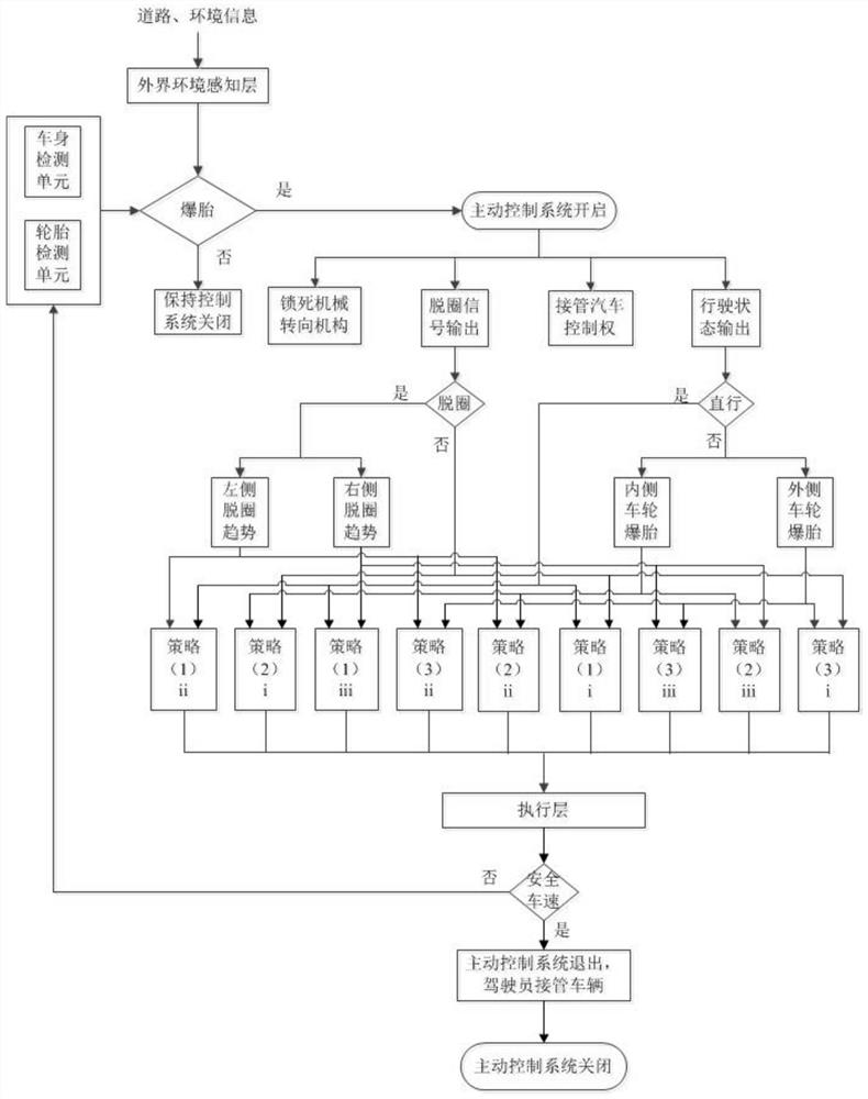 An active control method for a high-speed tire blowout vehicle