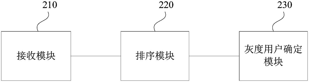 Grayscale user management method, device and platform, and storage medium