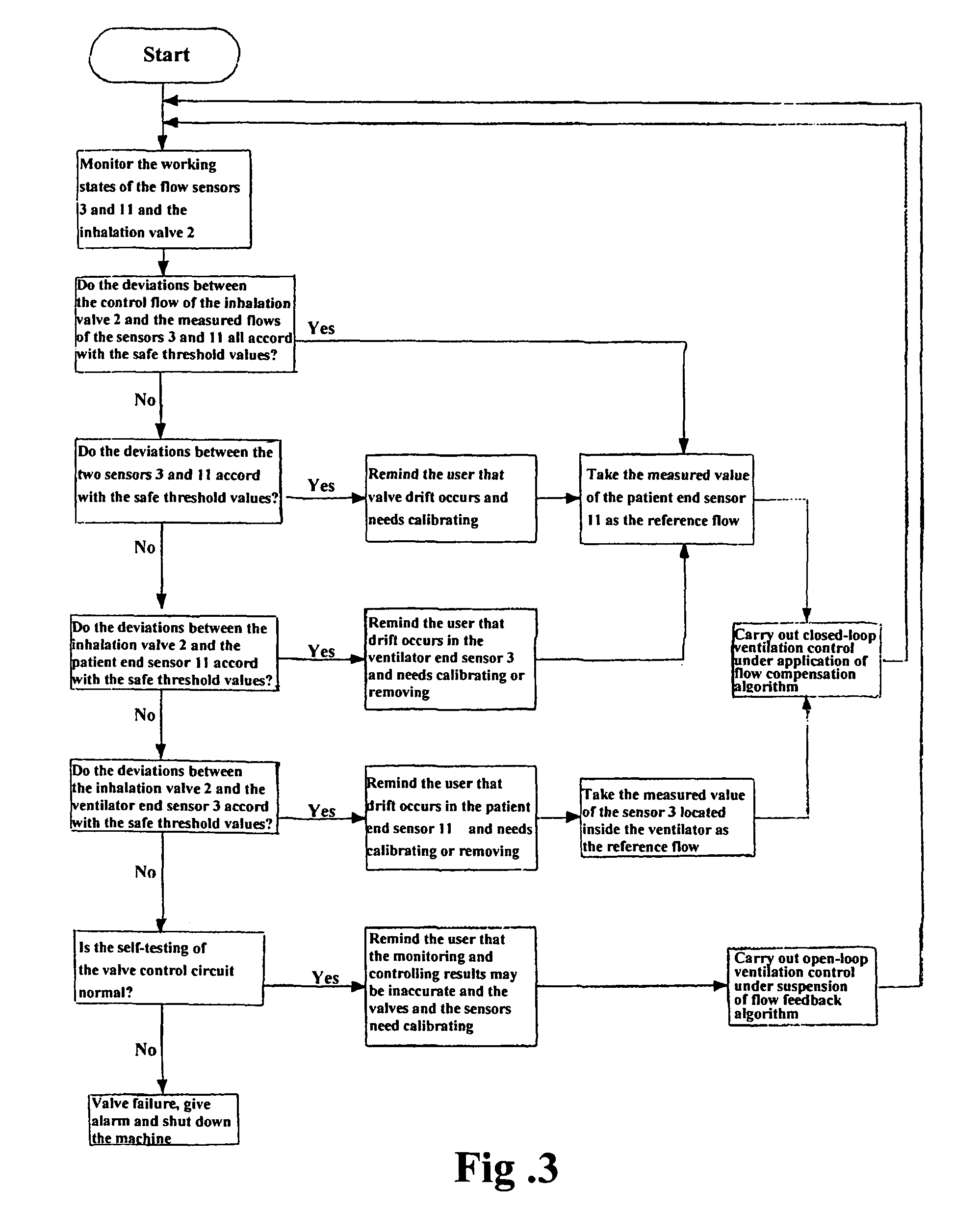 Method and an apparatus for monitoring and controlling flows