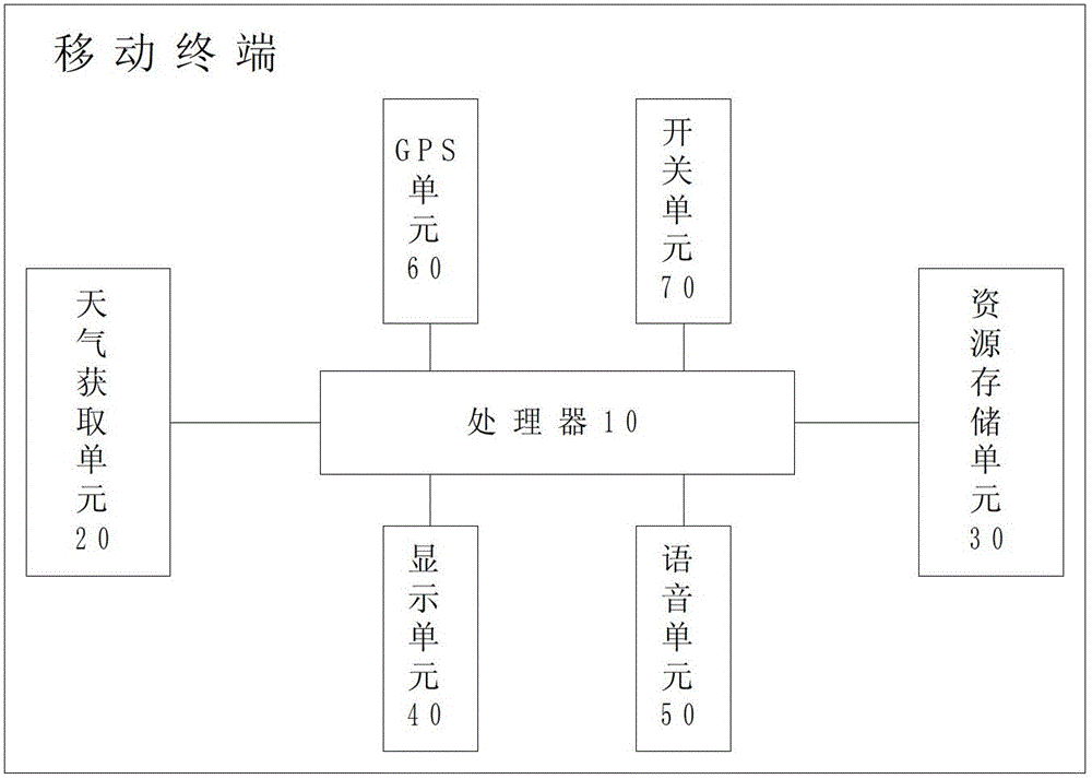 Method for automatic resource setting of mobile terminal according to weather