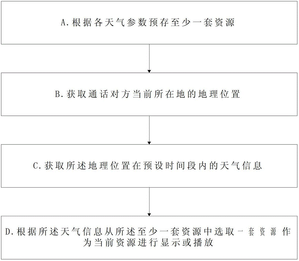 Method for automatic resource setting of mobile terminal according to weather