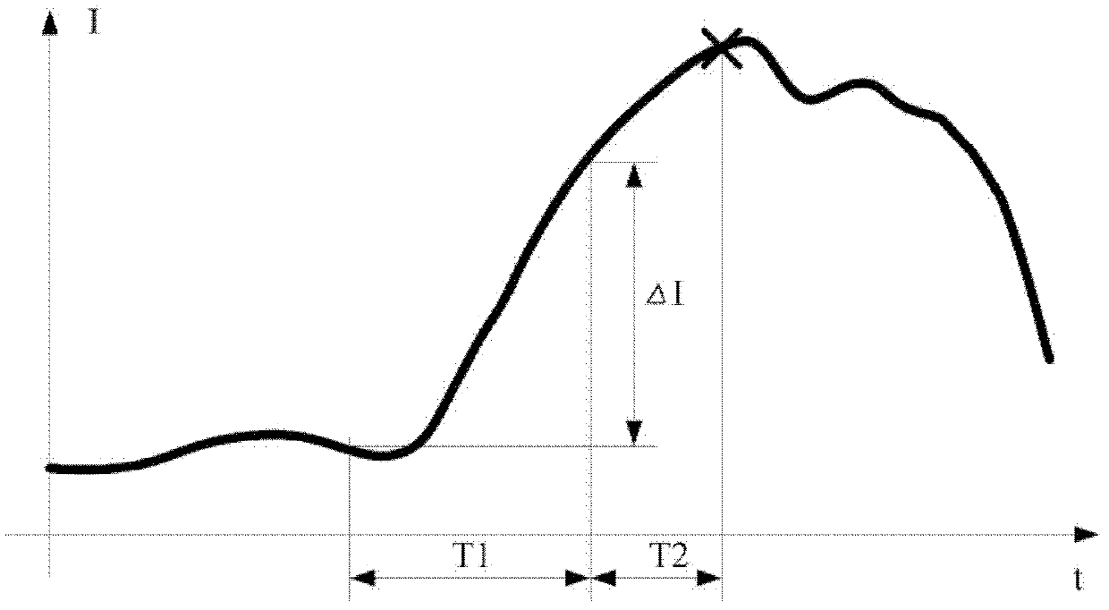 Current increment protection method capable of reflecting mean current change rate