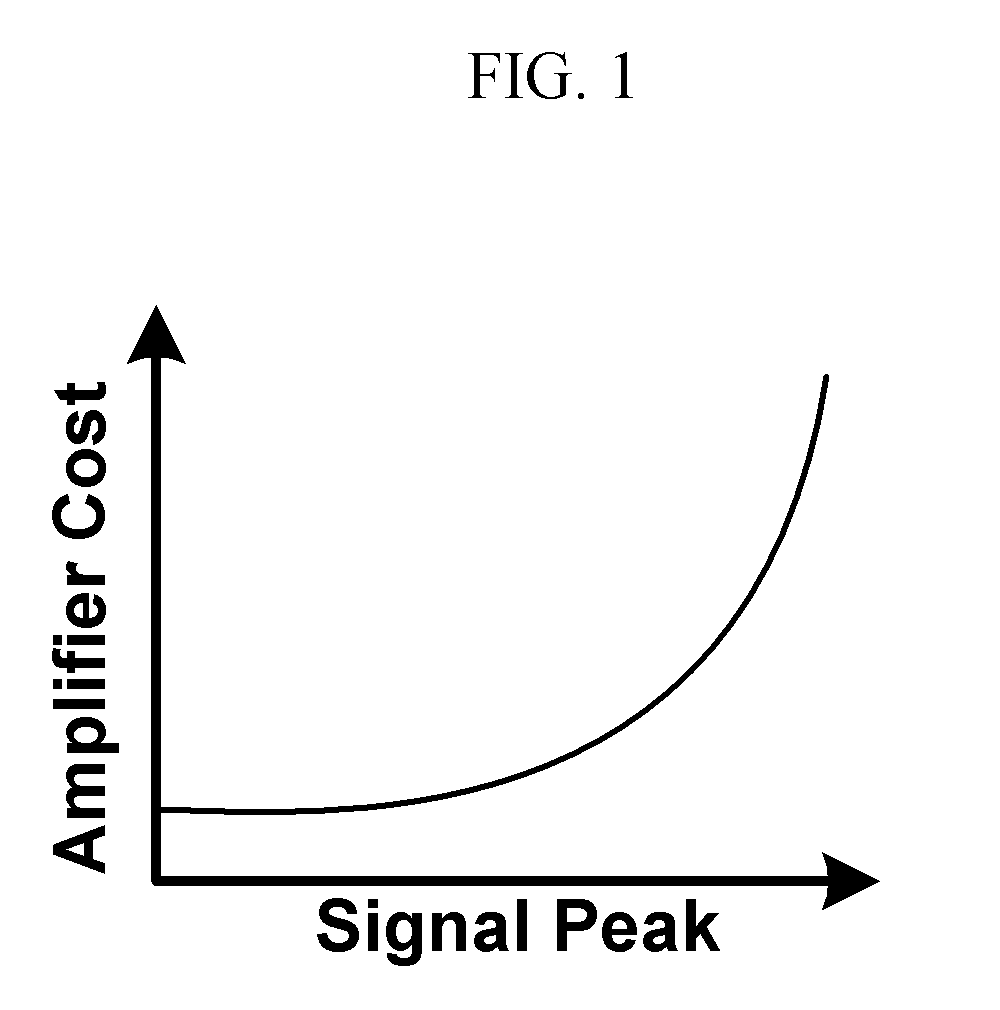 Method and apparatus for adaptively controlling signals