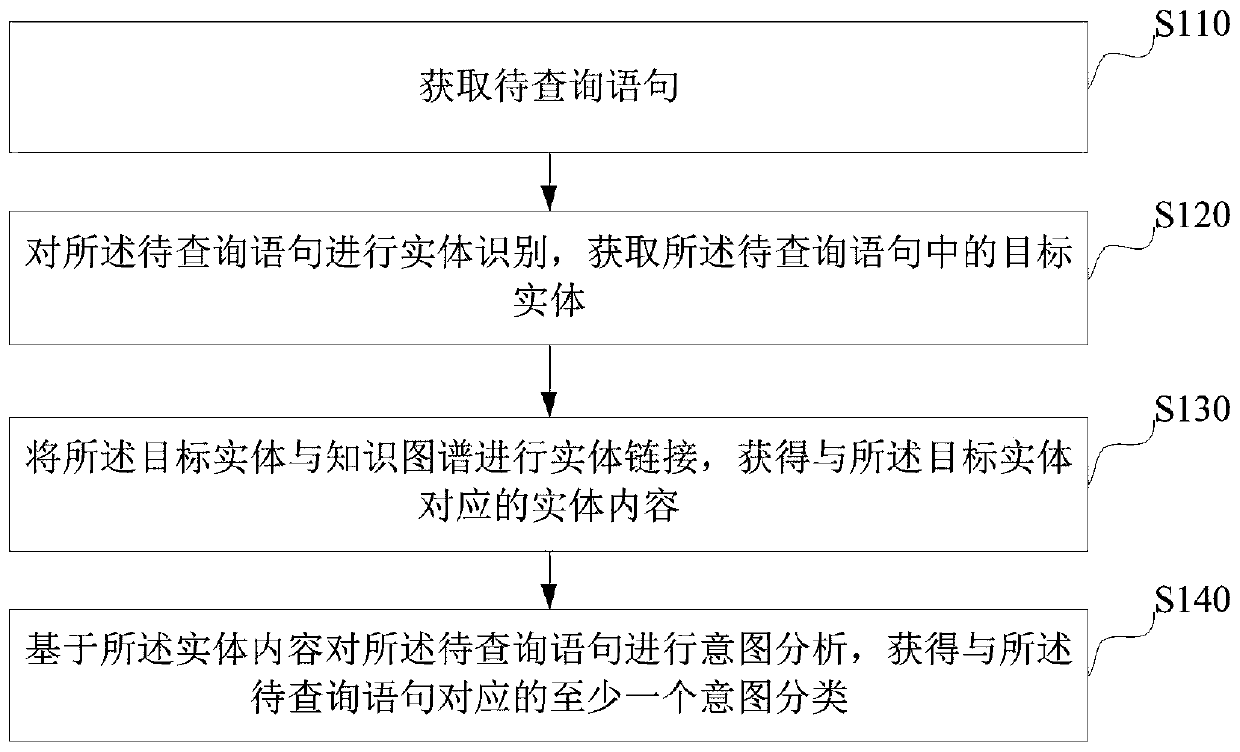 Semantic analysis method and device, electronic equipment and storage medium