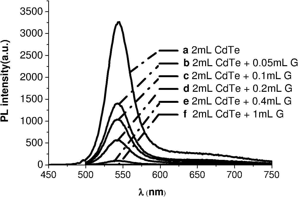 Method for preparing graphene/semiconductor quantum dot composite material