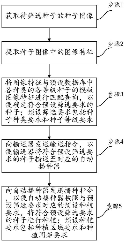 An intelligent machine seeding system and its control method and device