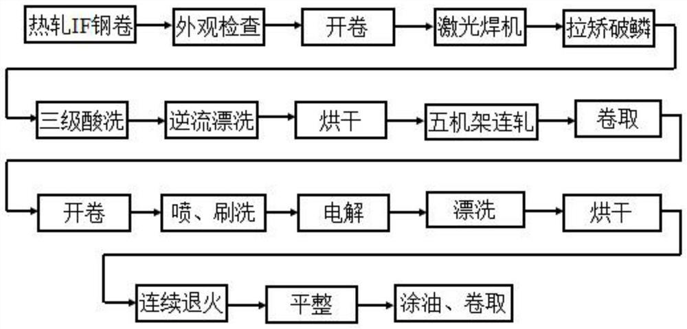 Production method for cold-rolled IF steel with high surface cleanliness