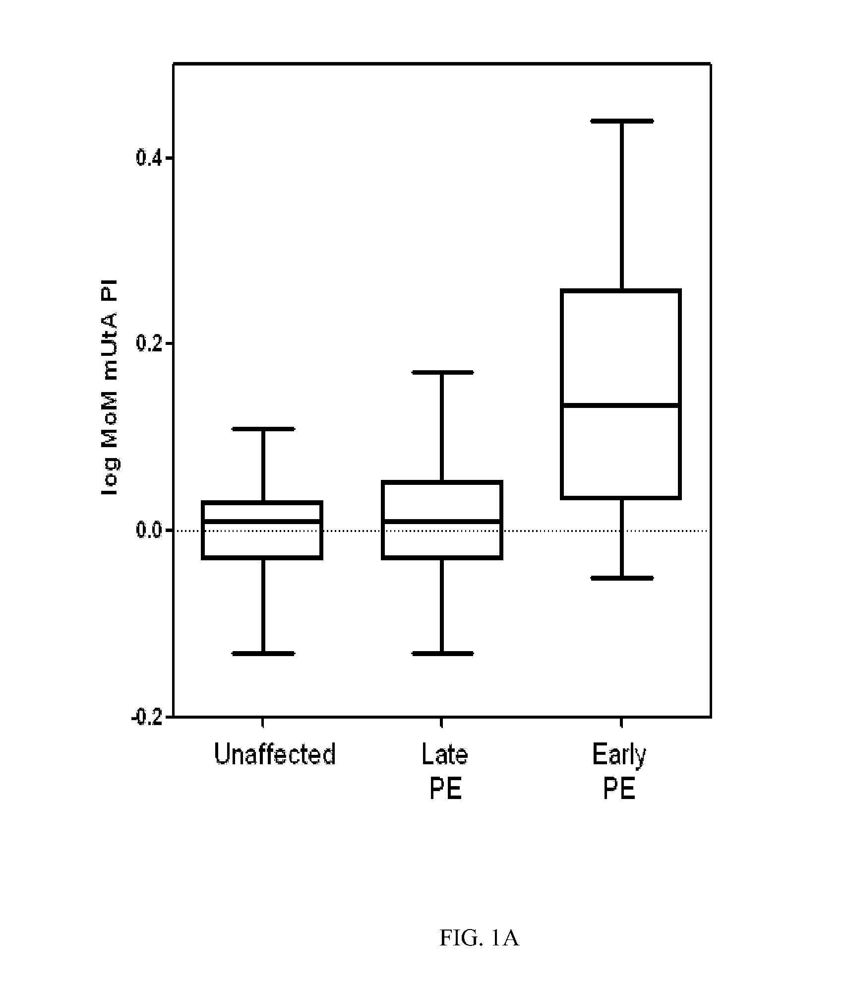 Pre-eclampsia screening methods