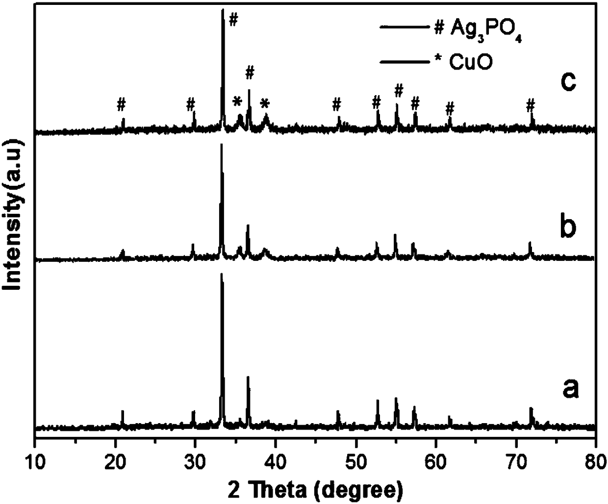 A kind of high-efficiency photo-Fenton catalyst ag3po4/cuo and preparation method thereof