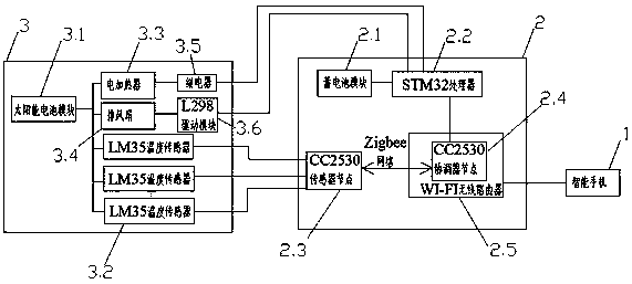 Wireless monitoring system of greenhouse temperature