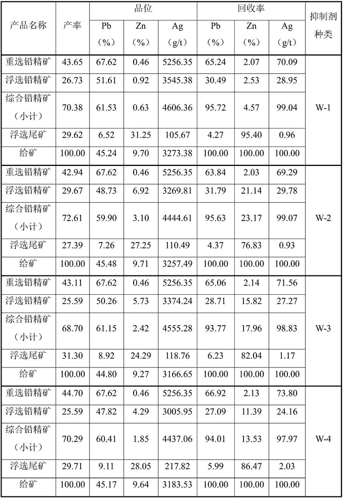 Combined inhibitor used for lead concentrate flotation process