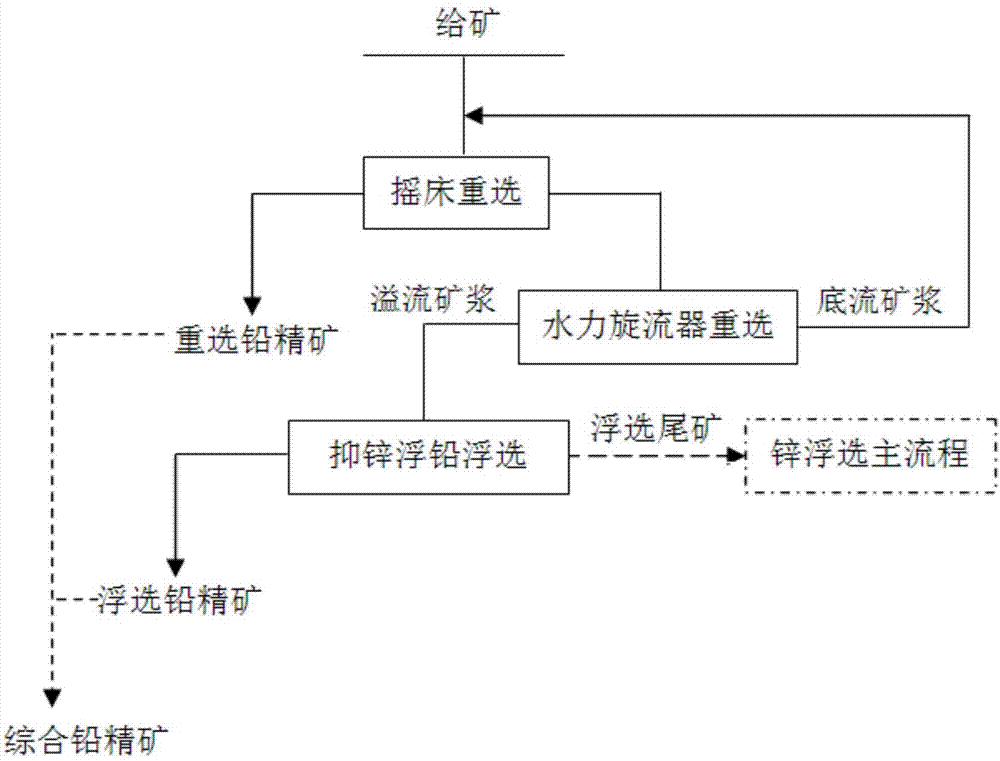 Combined inhibitor used for lead concentrate flotation process