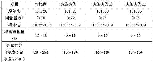 Furfuralcohol and urea composite modified water-soluble phenol-formaldehyde resin for resin grinding tool and preparation method of furfuralcohol and urea composite modified water-soluble phenol-formaldehyde resin