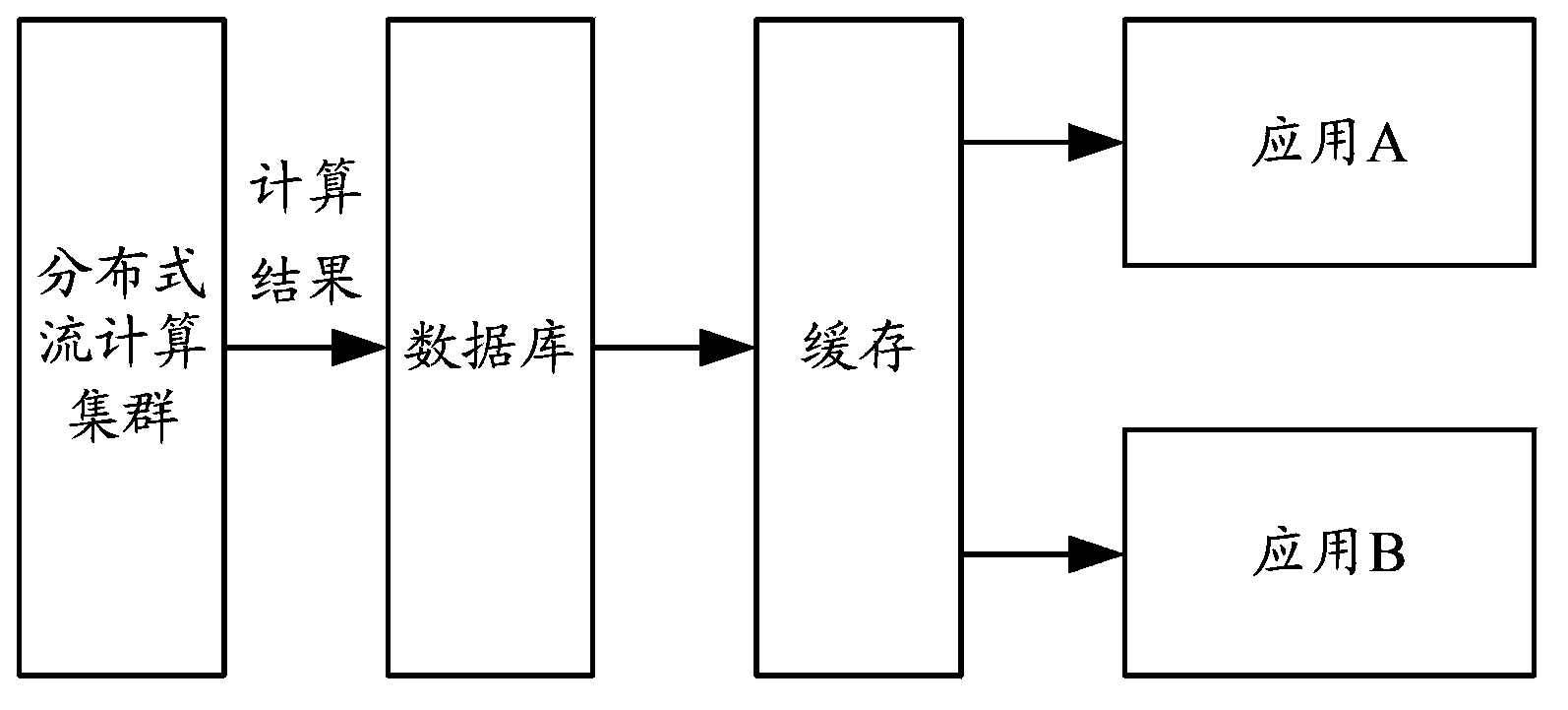 Stream computing processing method, equipment and system