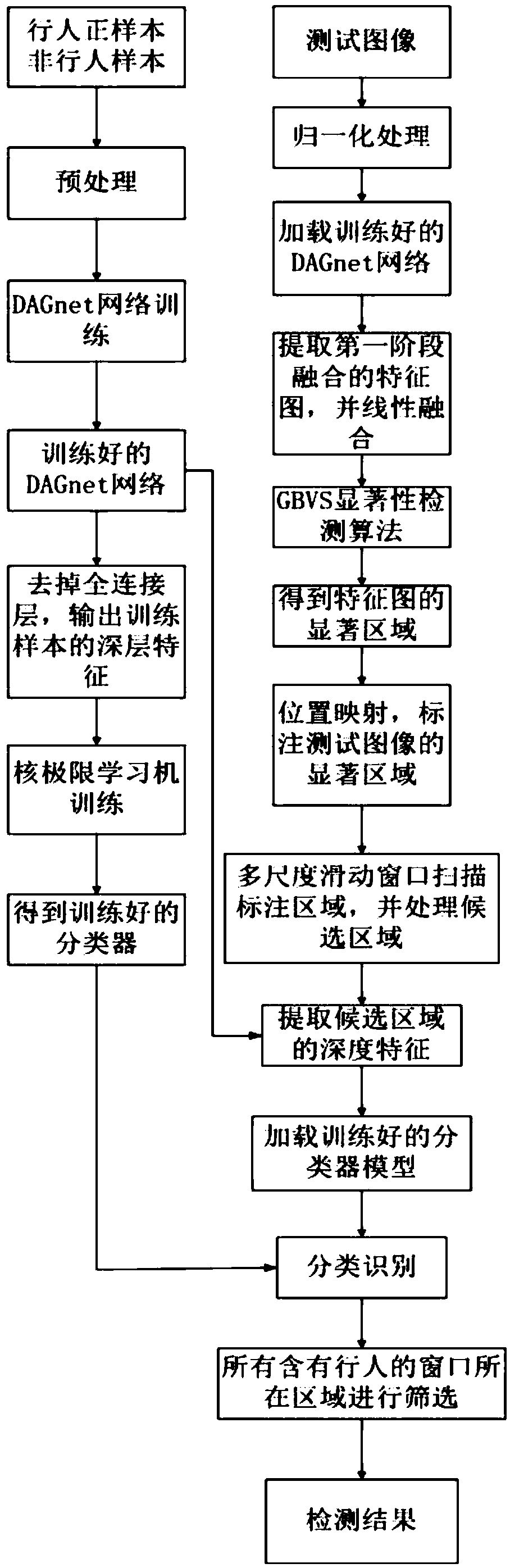 Pedestrian detection method fusing depth perception features and kernel extreme learning machine