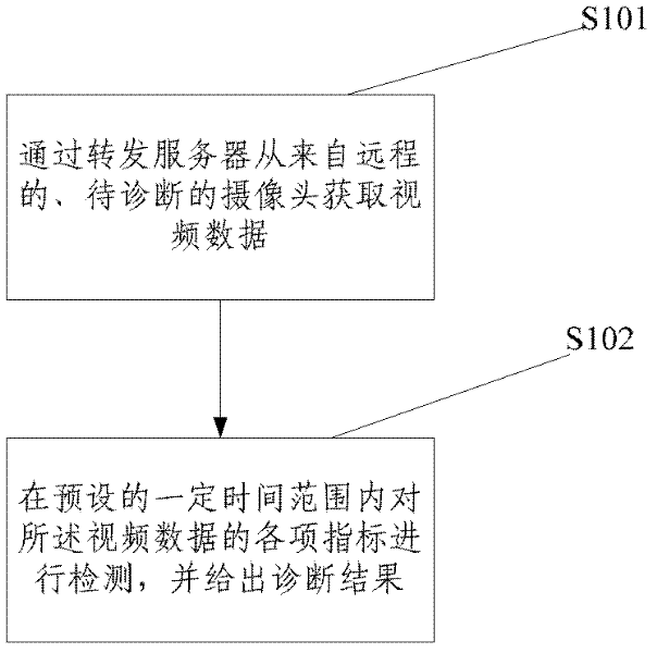 Video quality diagnosing method