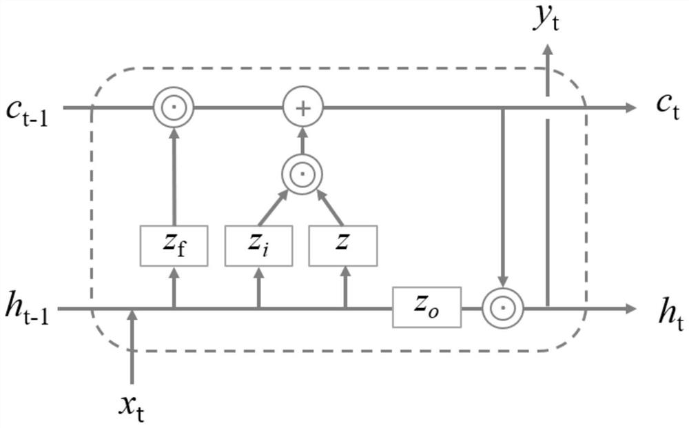 Short-term traffic flow prediction method based on improved LSTM