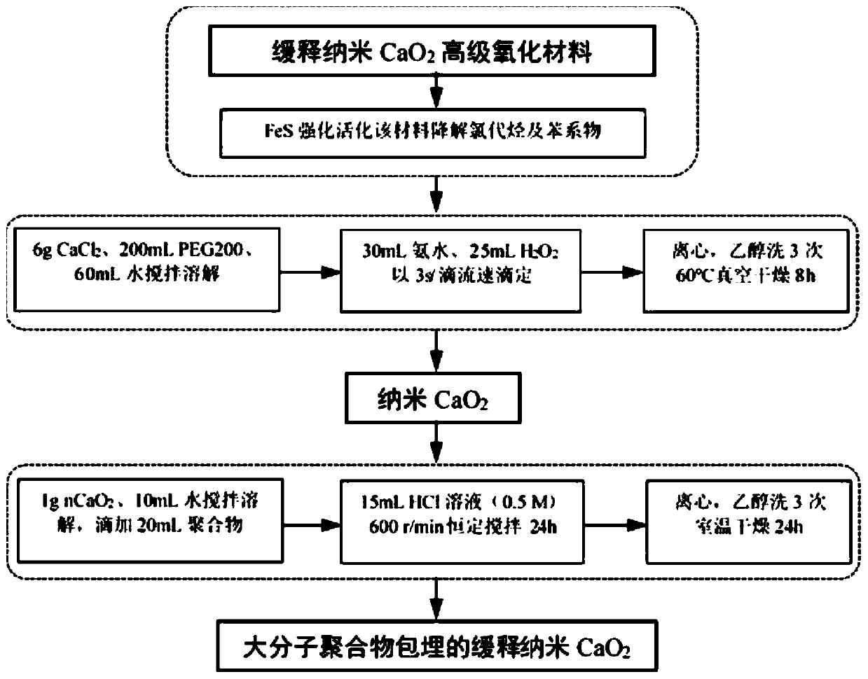 Sustained-release nano-calcium peroxide materials, preparation thereof, and method for removing chlorohydrocarbon and/or benzene series from underground water through sustained-release nano-calcium peroxide materials