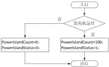 Power network topology dynamic coloring algorithm