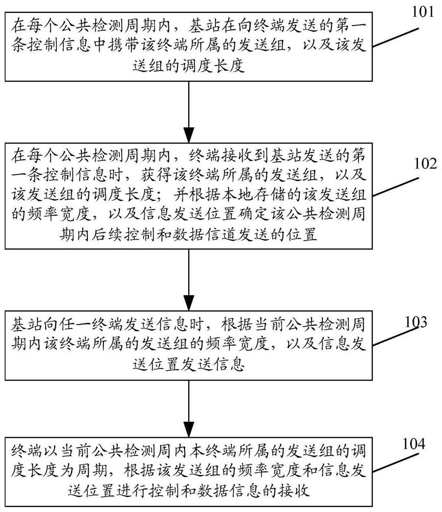 A method for frequency division multiplexing of different services