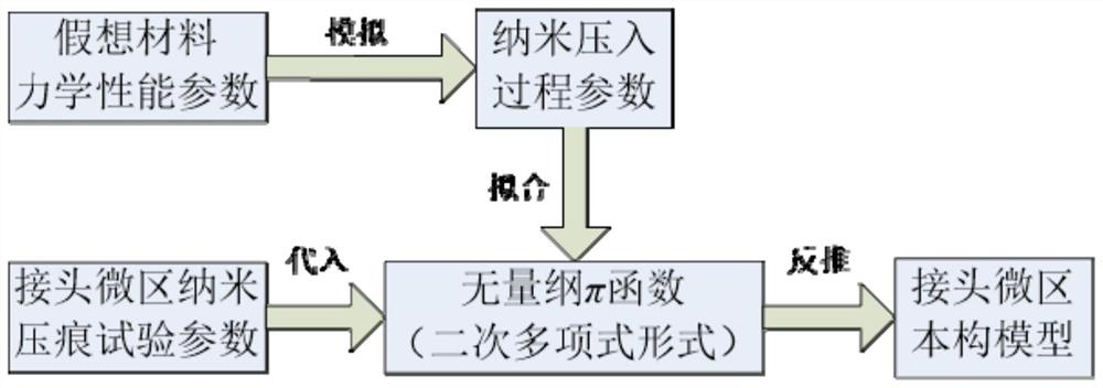 Inversion Method of Constitutive Model of Welded Joint Based on Nanoindentation Test