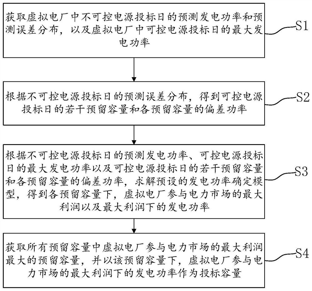 Bidding capacity determination method, system and device of virtual power plant and storage medium