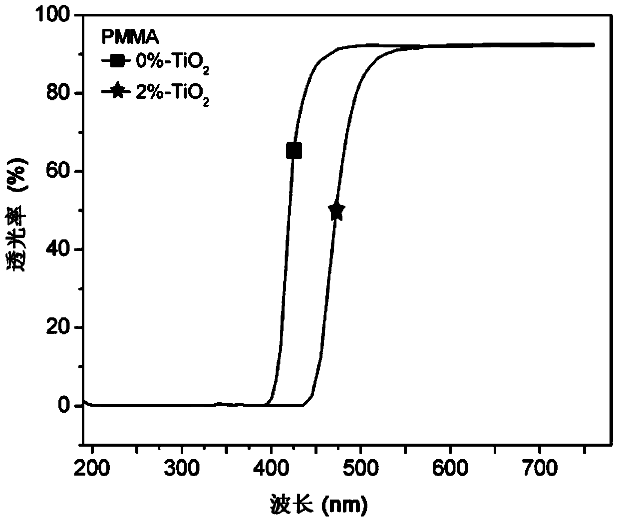 Anti-blue light nanometer composite monomer material and anti-blue light optical resin prepared from same