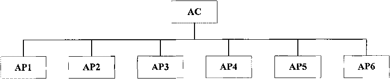 WLAN high-density user coverage method and system thereof under open environment, and centralized controller