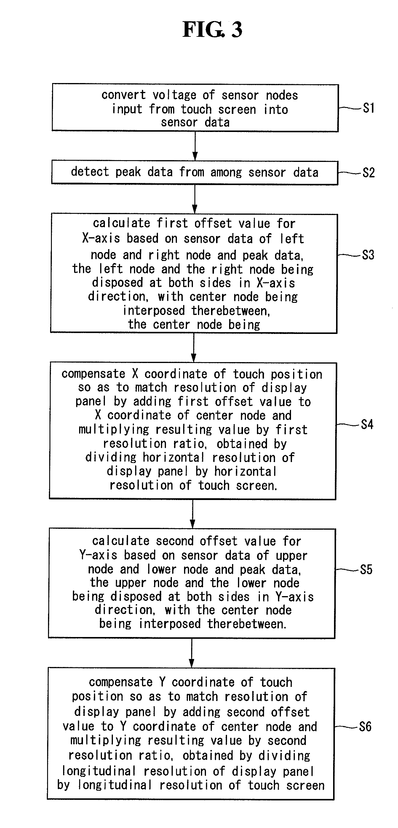 Display having touch sensor and method for improving touch performance thereof