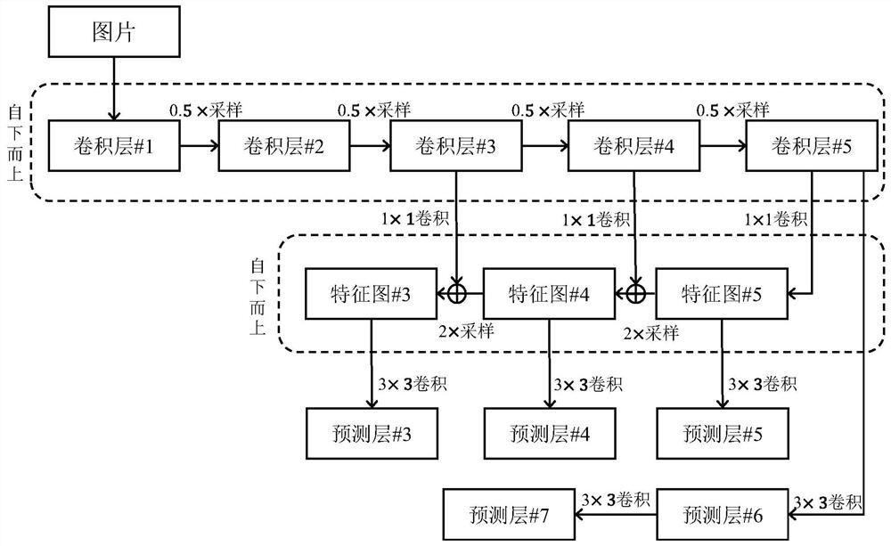 Target detection and identification method based on FSAF and fast-slow weight