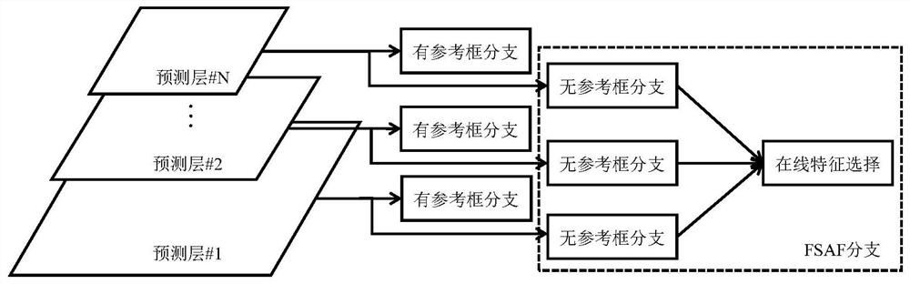 Target detection and identification method based on FSAF and fast-slow weight