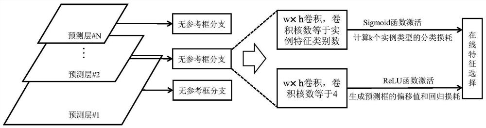 Target detection and identification method based on FSAF and fast-slow weight