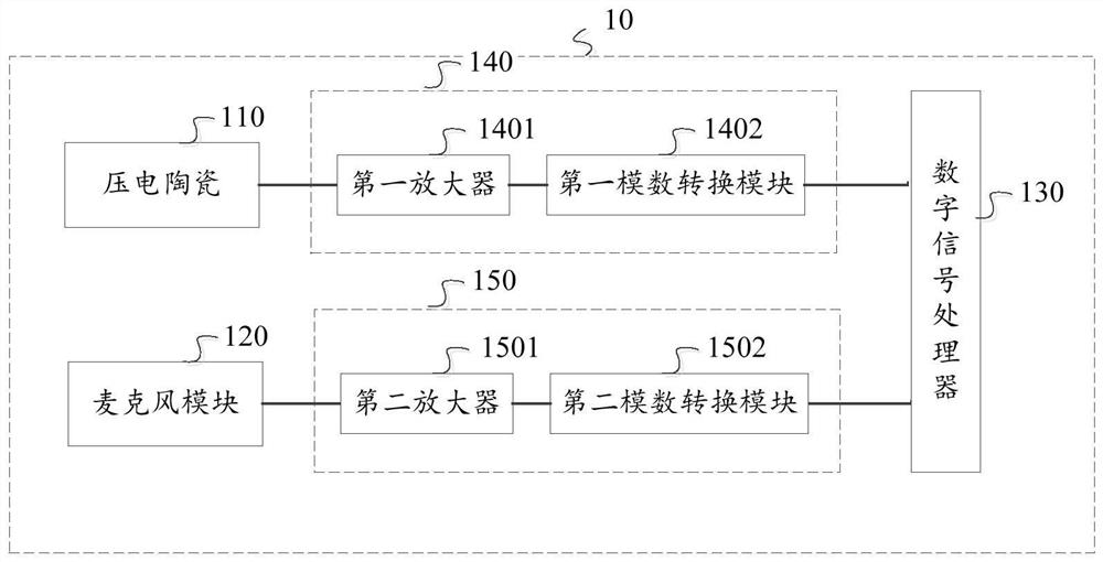 Electronic equipment and signal processing method and device