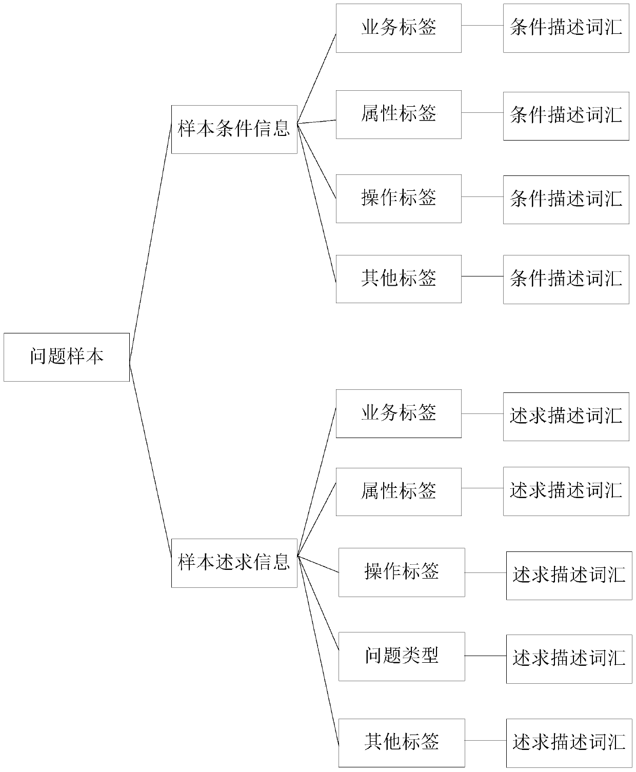 Customer service information processing method, server and system