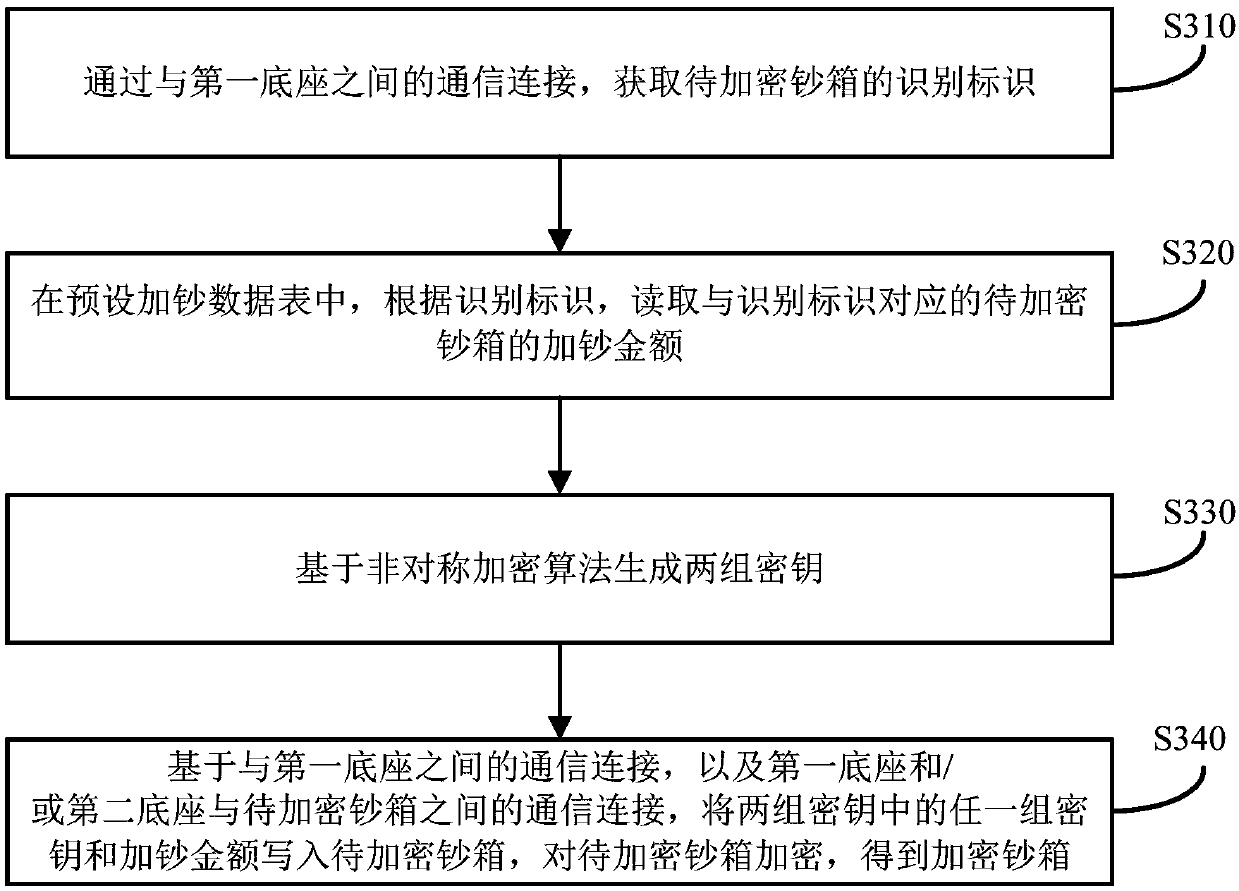 Encryption system, method and device for cash box