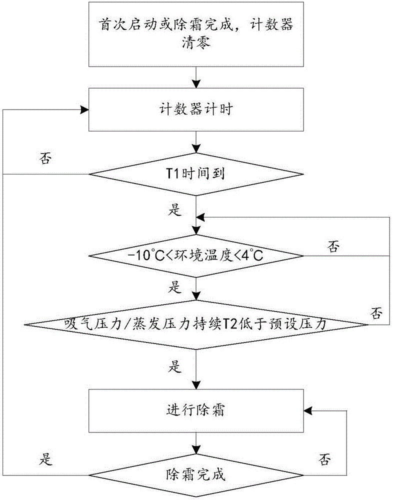 Air conditioning unit defrosting controlling method and device and air conditioner