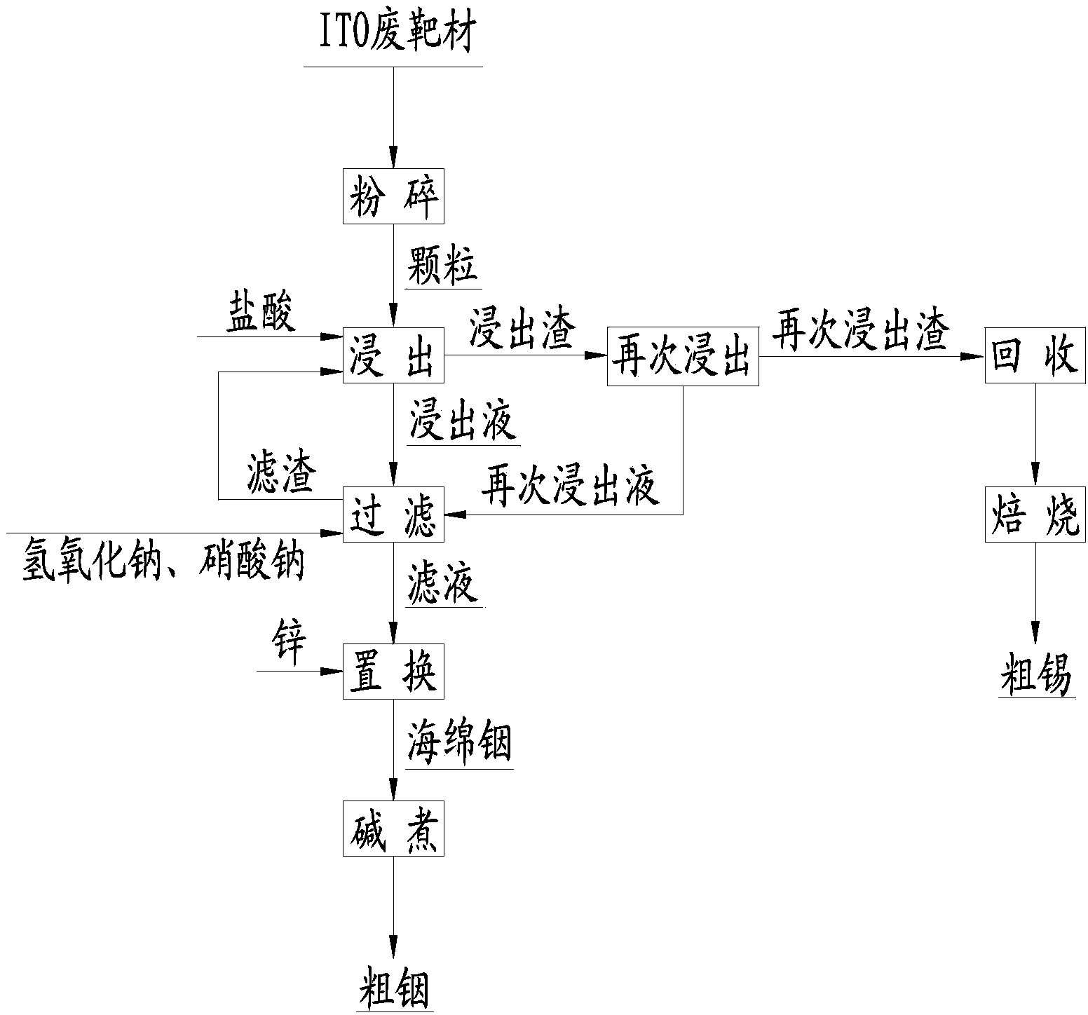 Process for recovering crude indium and tin from ITO (indium tin oxide) waste target