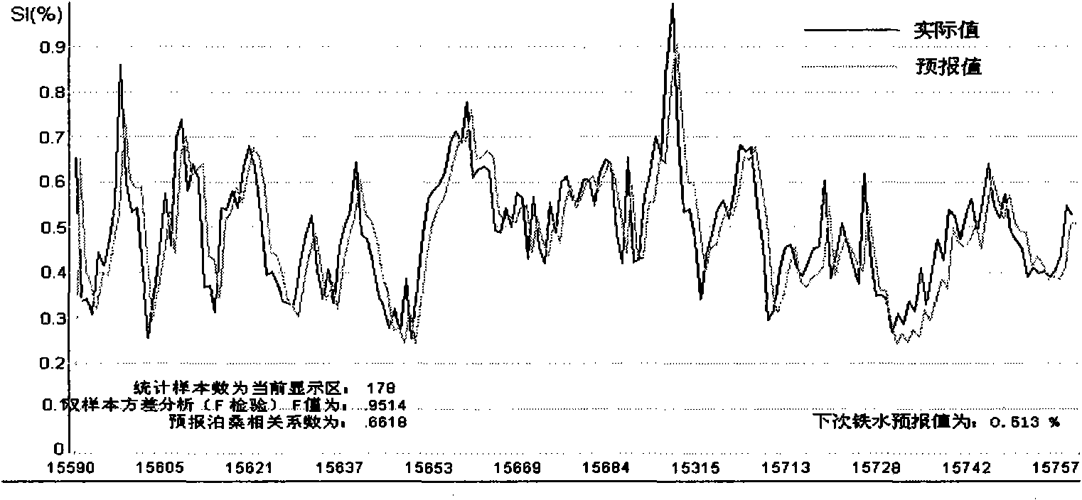 Method for forecasting silicon content in blast-furnace hot metal