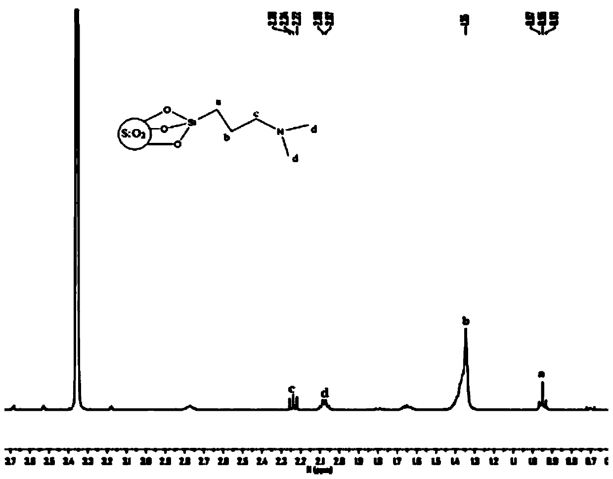 Production method of modified nanometer SiO2 particles with CO2/N2 response