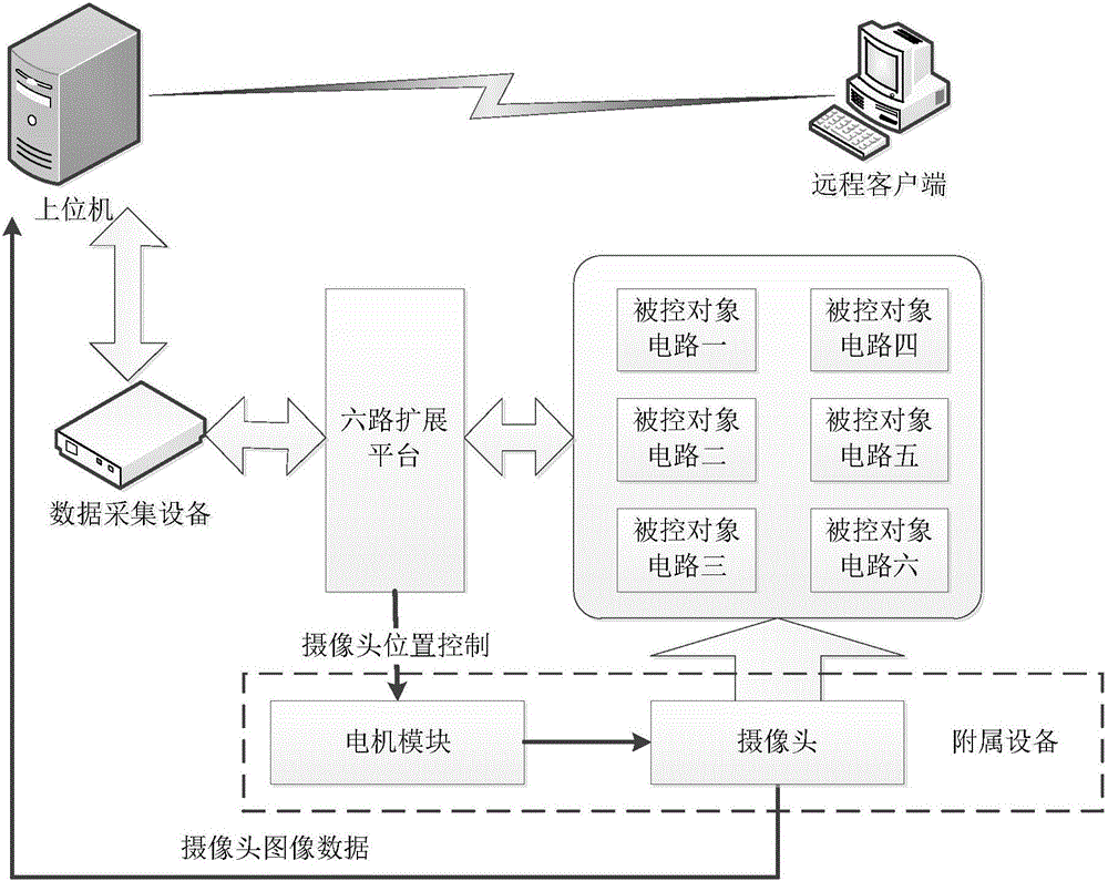 Remote measurement and control system platform and use method thereof